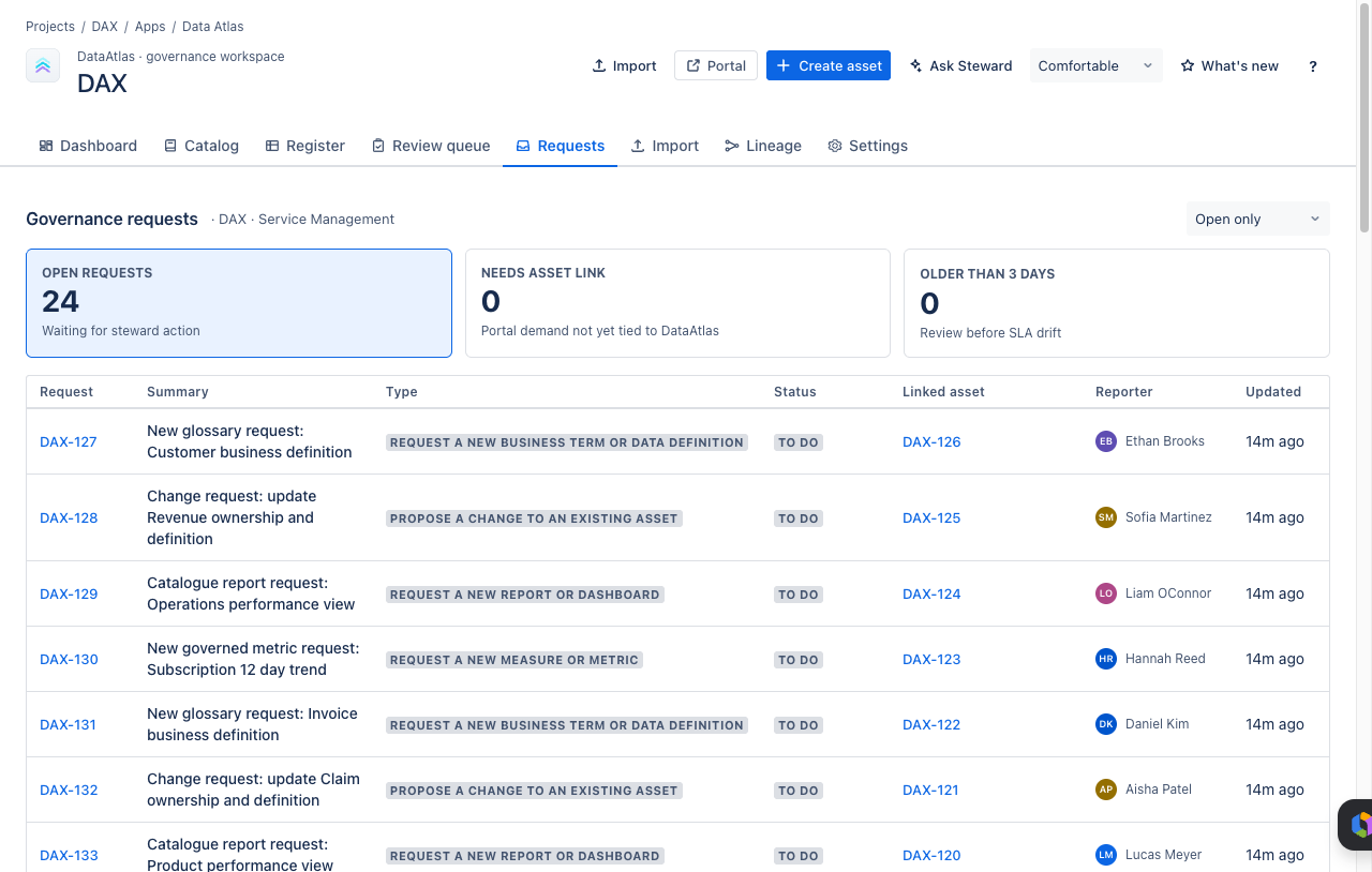 Data Atlas requests page showing open data governance requests.