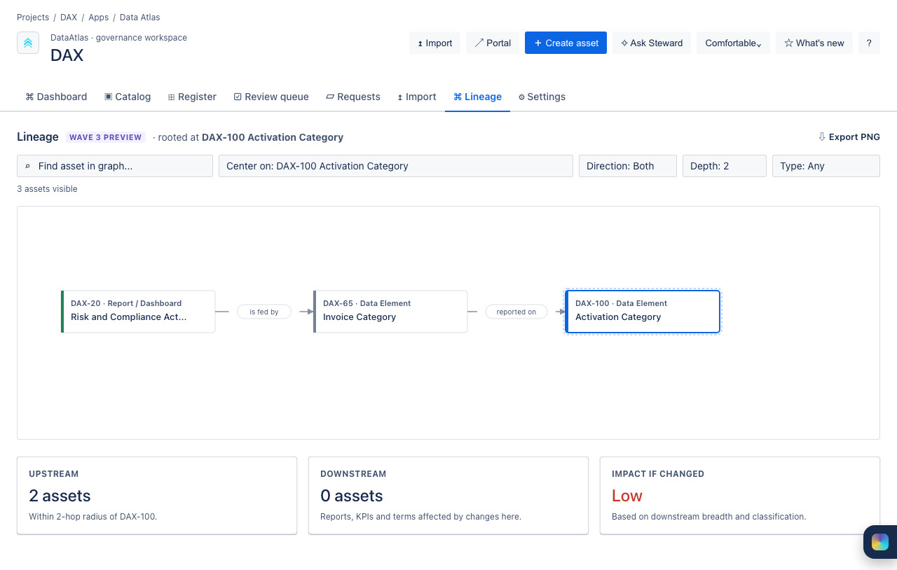 Data Atlas lineage screen showing governed assets and their relationships.
