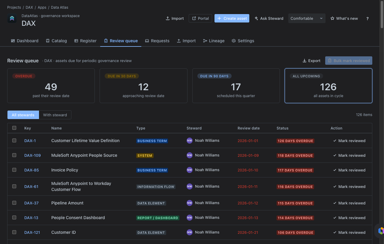 Data Atlas review queue listing governed assets and review actions.