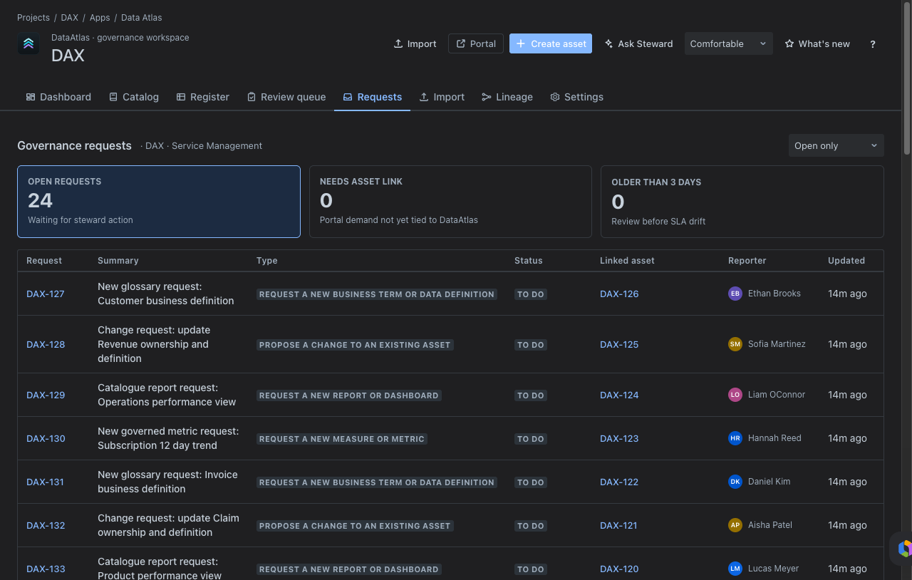 Data Atlas requests page showing open data governance requests.