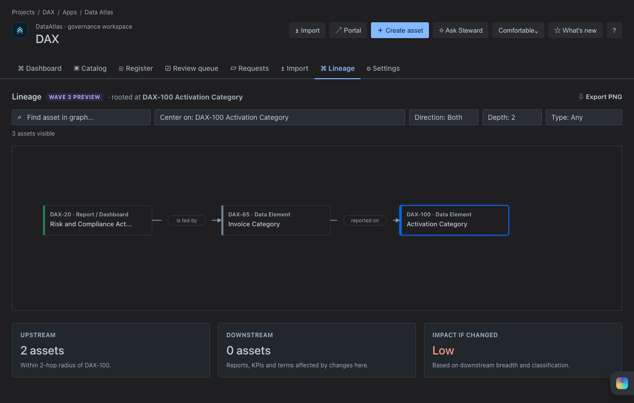 Data Atlas lineage screen showing governed assets and their relationships.